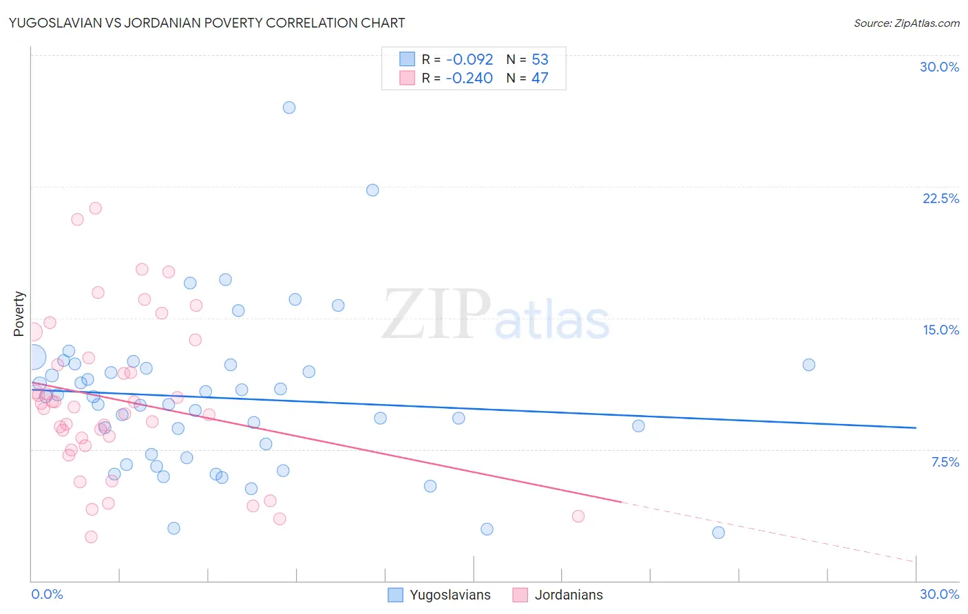 Yugoslavian vs Jordanian Poverty