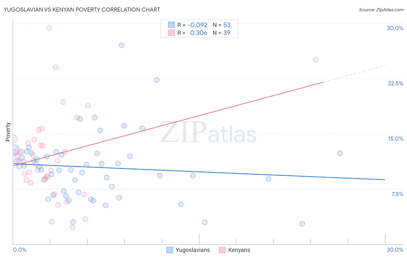 Yugoslavian vs Kenyan Poverty