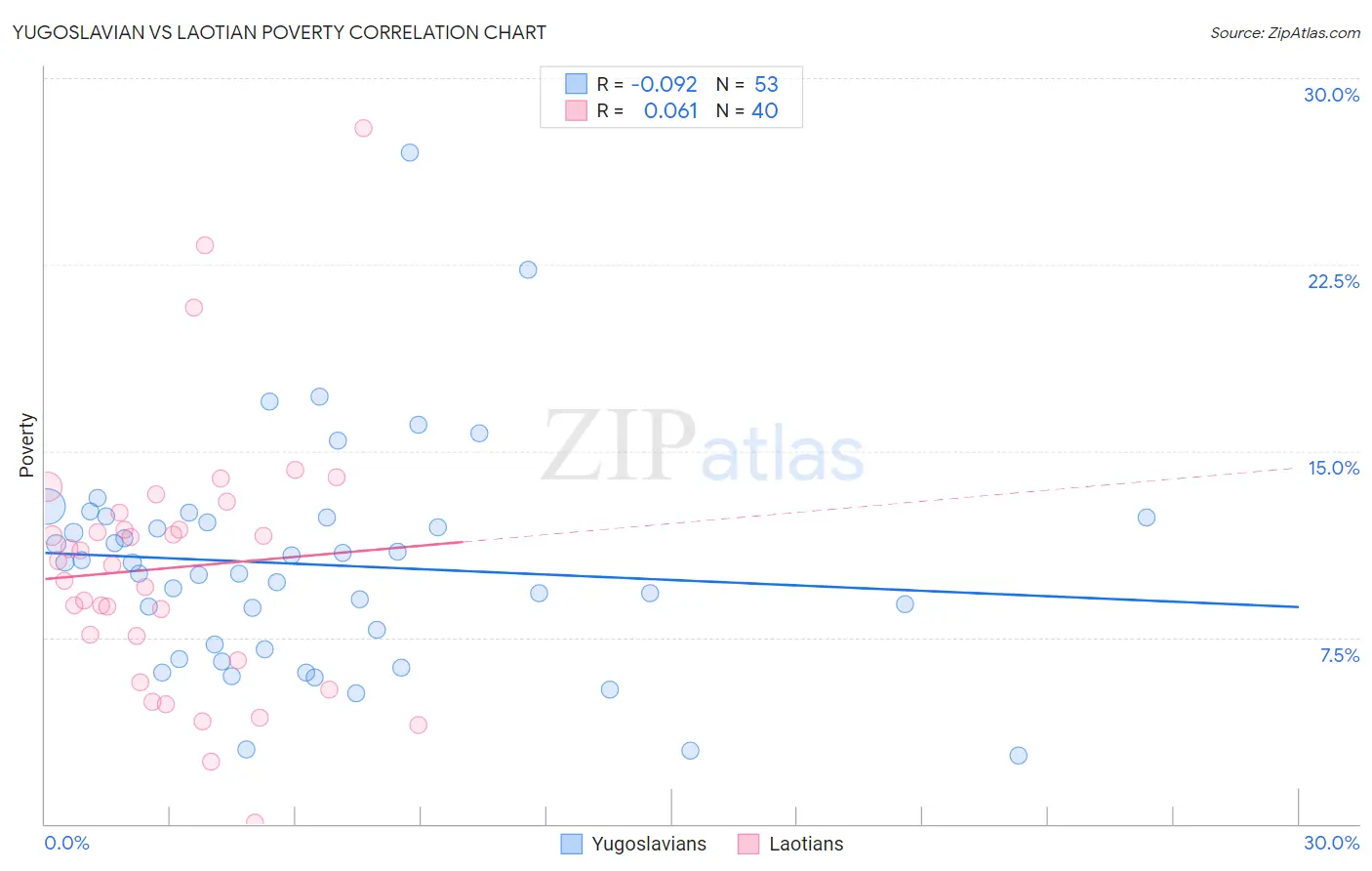 Yugoslavian vs Laotian Poverty