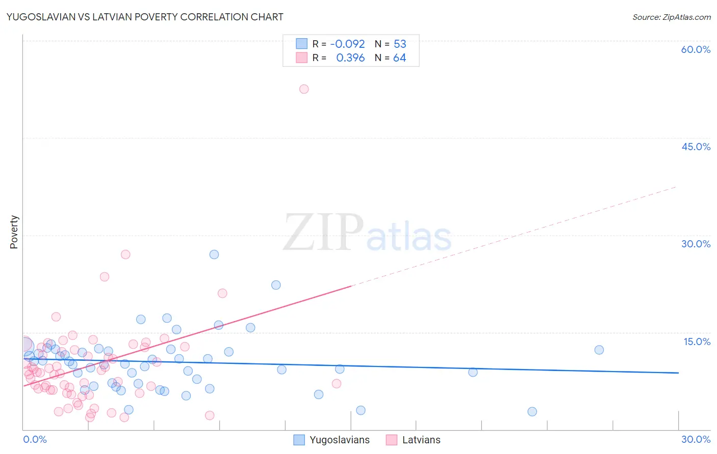 Yugoslavian vs Latvian Poverty
