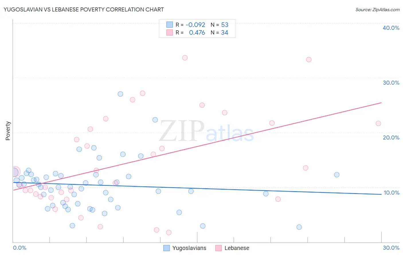 Yugoslavian vs Lebanese Poverty