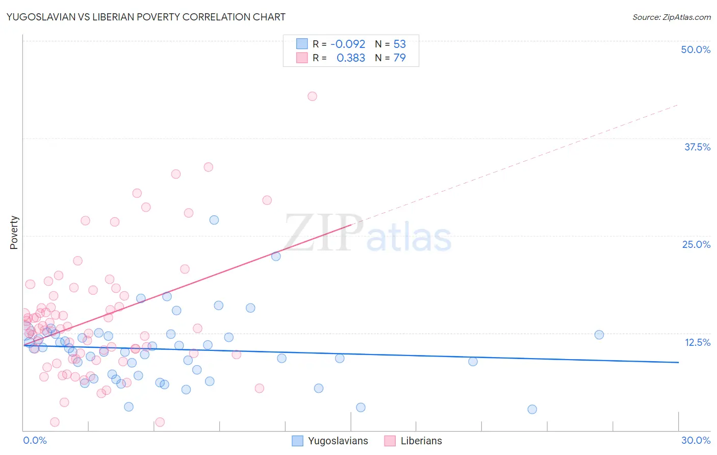 Yugoslavian vs Liberian Poverty