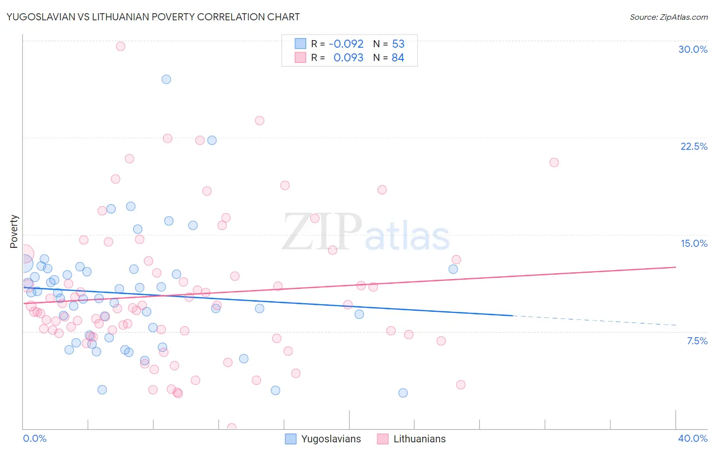 Yugoslavian vs Lithuanian Poverty