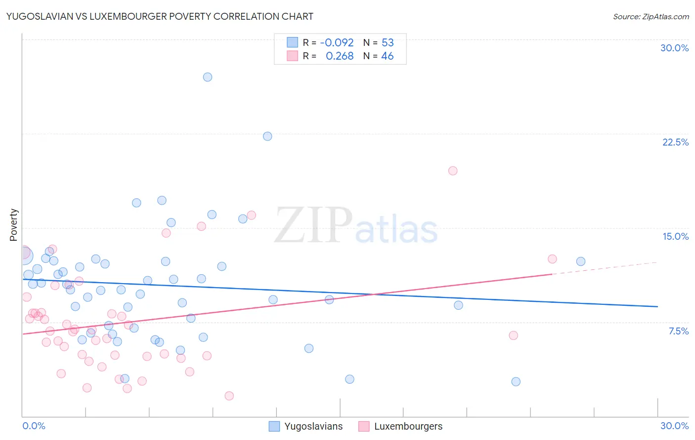 Yugoslavian vs Luxembourger Poverty