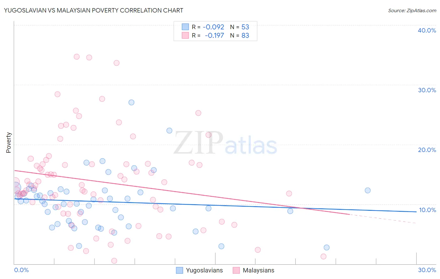 Yugoslavian vs Malaysian Poverty