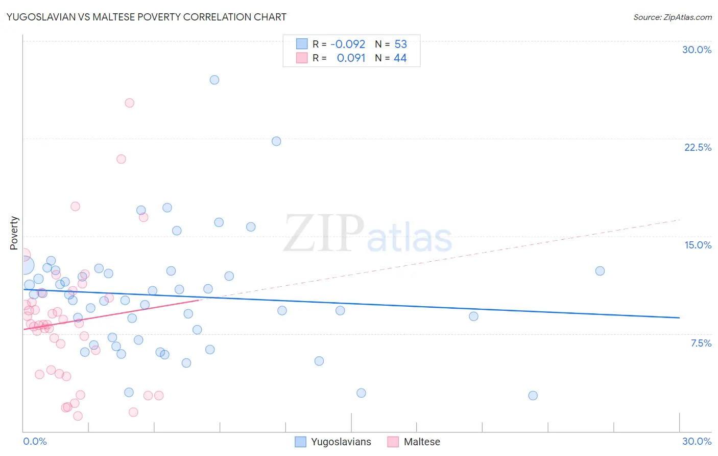 Yugoslavian vs Maltese Poverty