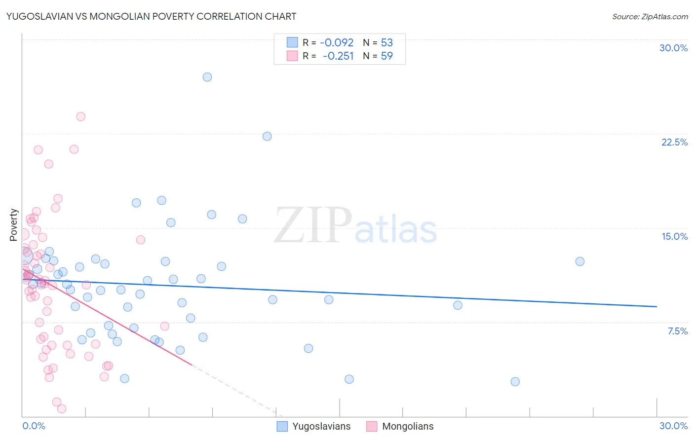 Yugoslavian vs Mongolian Poverty