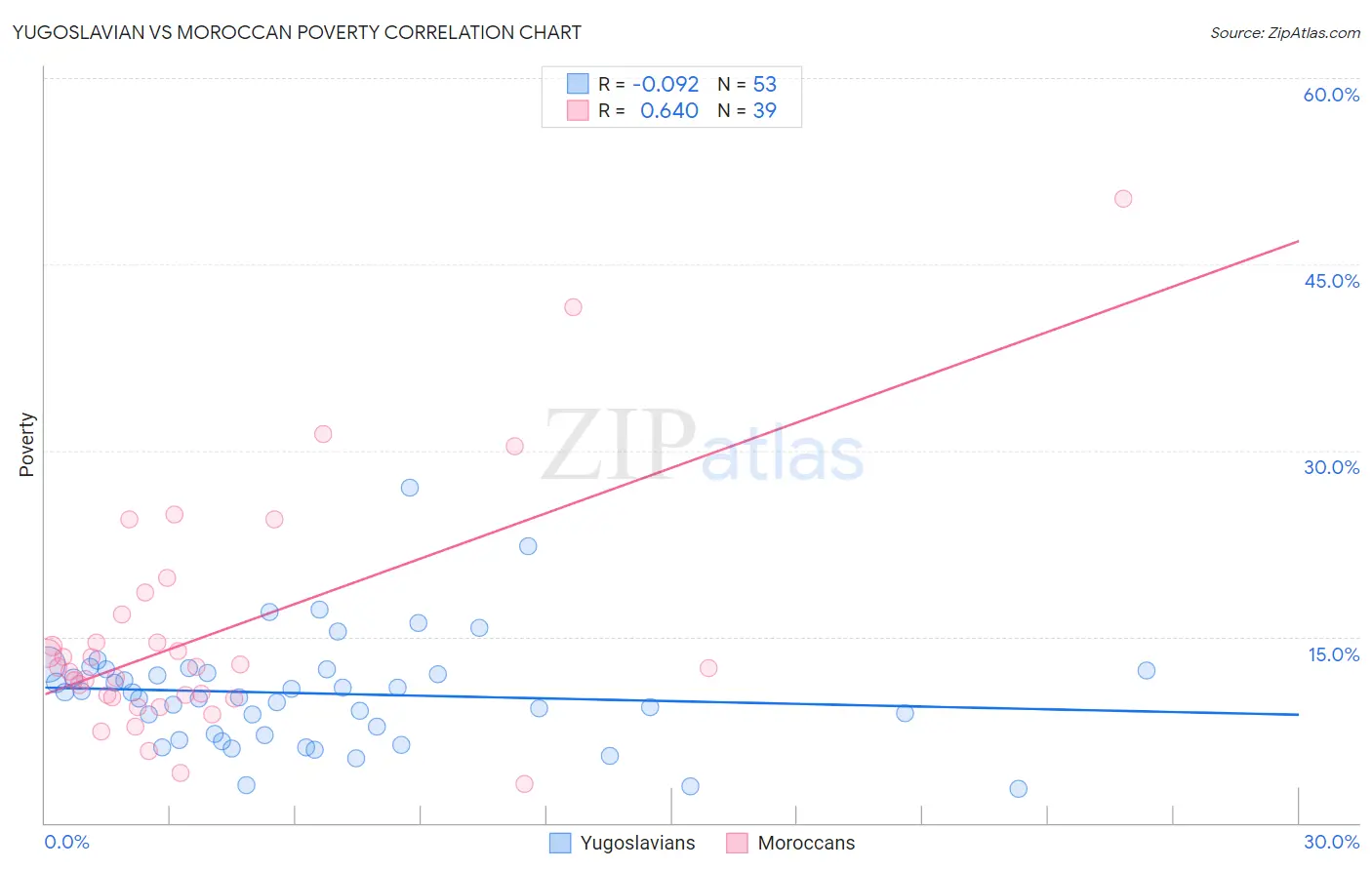 Yugoslavian vs Moroccan Poverty