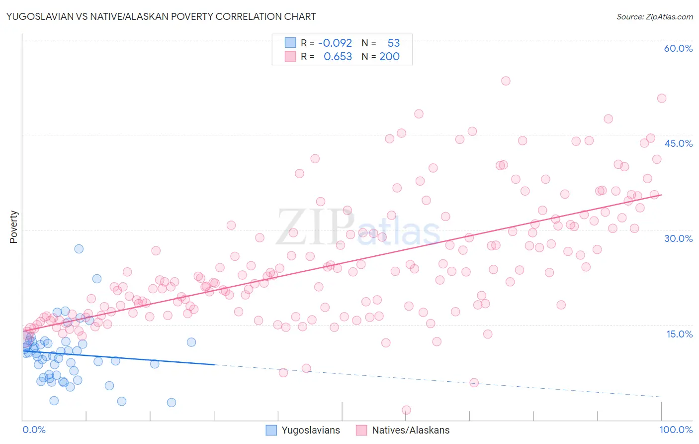 Yugoslavian vs Native/Alaskan Poverty
