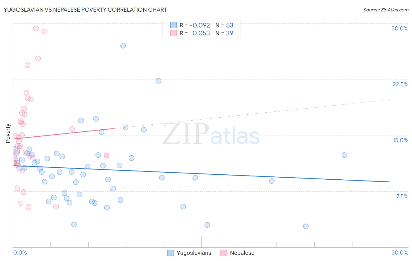 Yugoslavian vs Nepalese Poverty