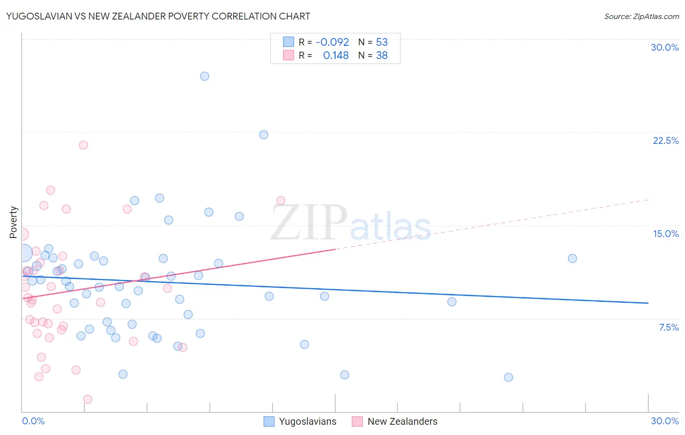 Yugoslavian vs New Zealander Poverty
