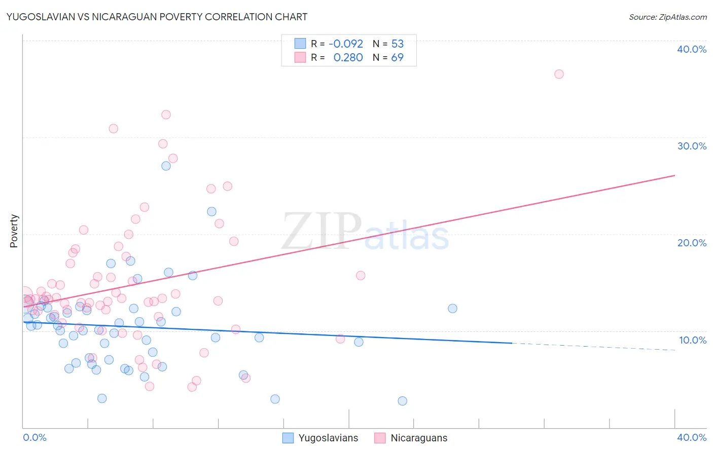 Yugoslavian vs Nicaraguan Poverty