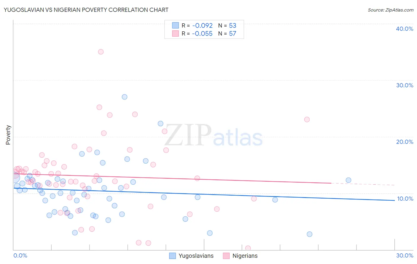 Yugoslavian vs Nigerian Poverty
