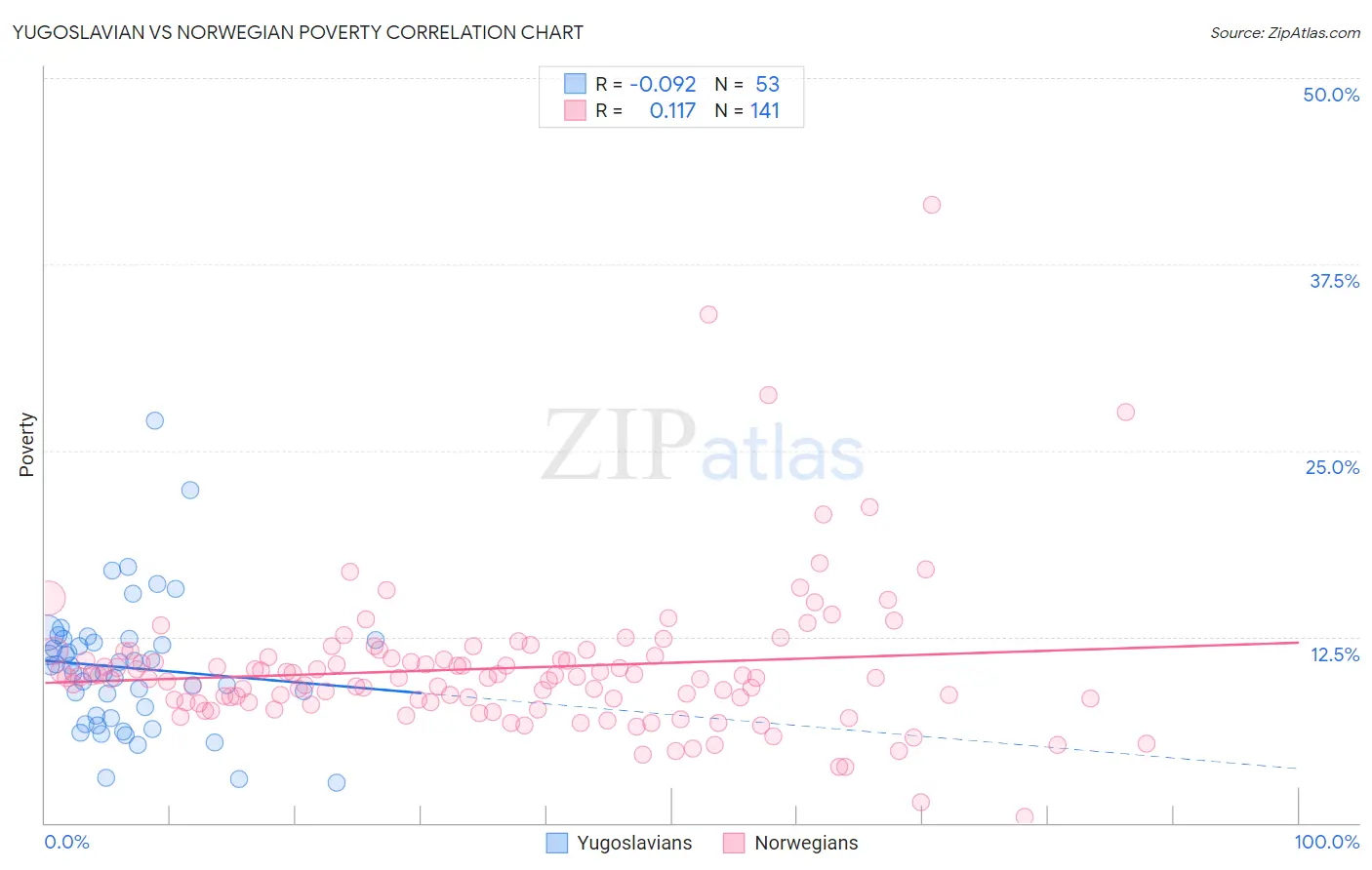 Yugoslavian vs Norwegian Poverty