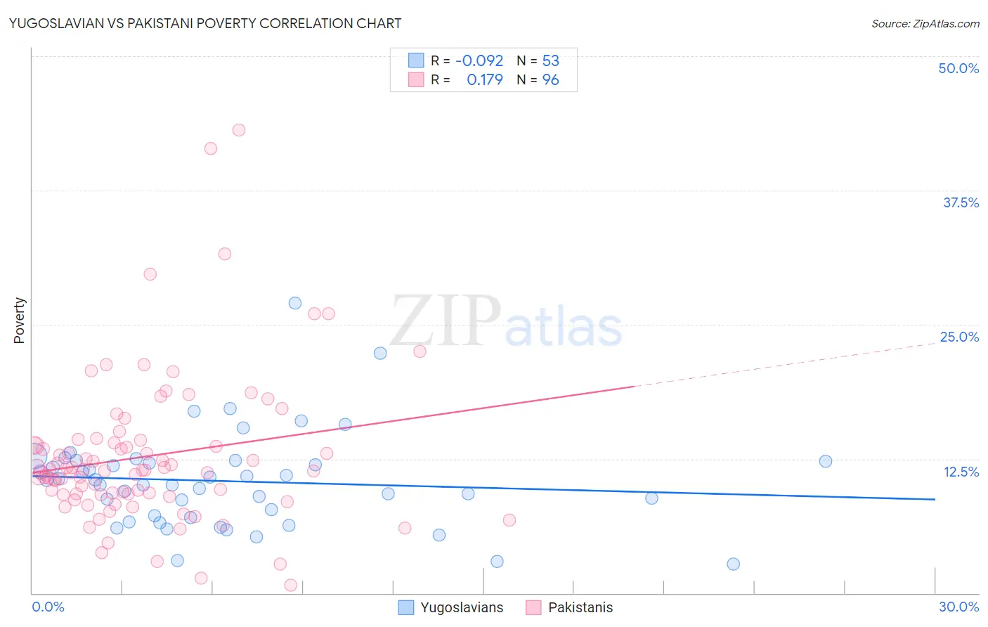 Yugoslavian vs Pakistani Poverty