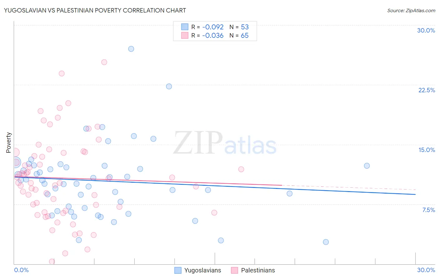Yugoslavian vs Palestinian Poverty