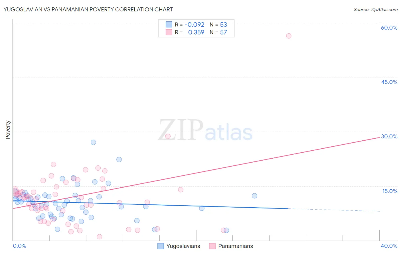 Yugoslavian vs Panamanian Poverty