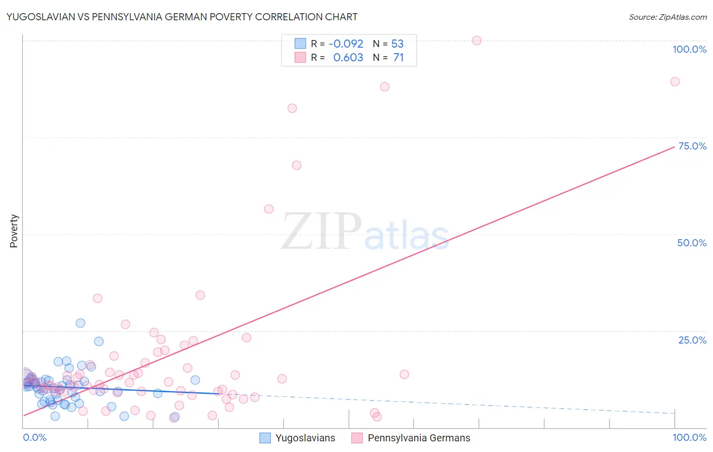 Yugoslavian vs Pennsylvania German Poverty