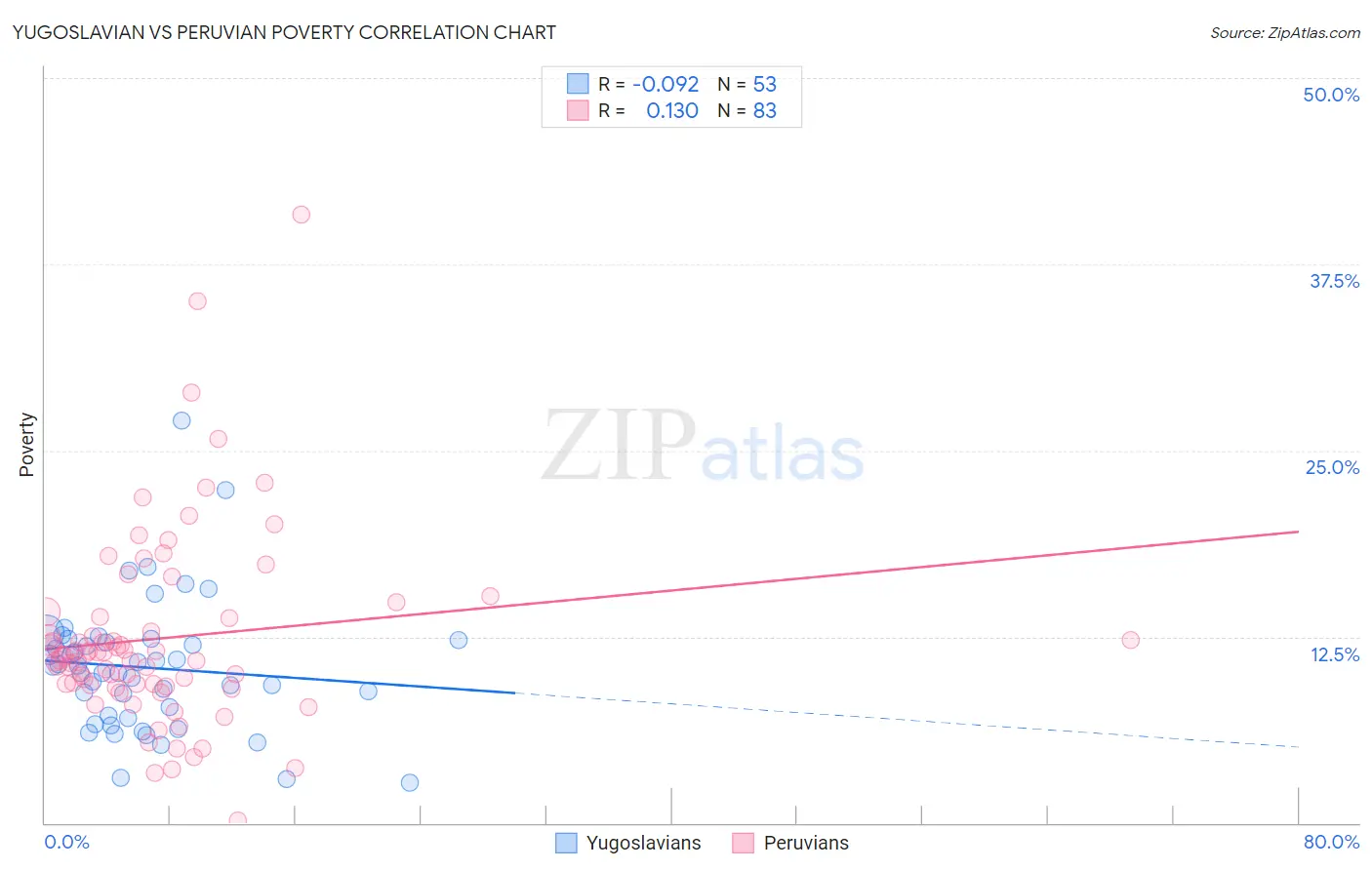 Yugoslavian vs Peruvian Poverty