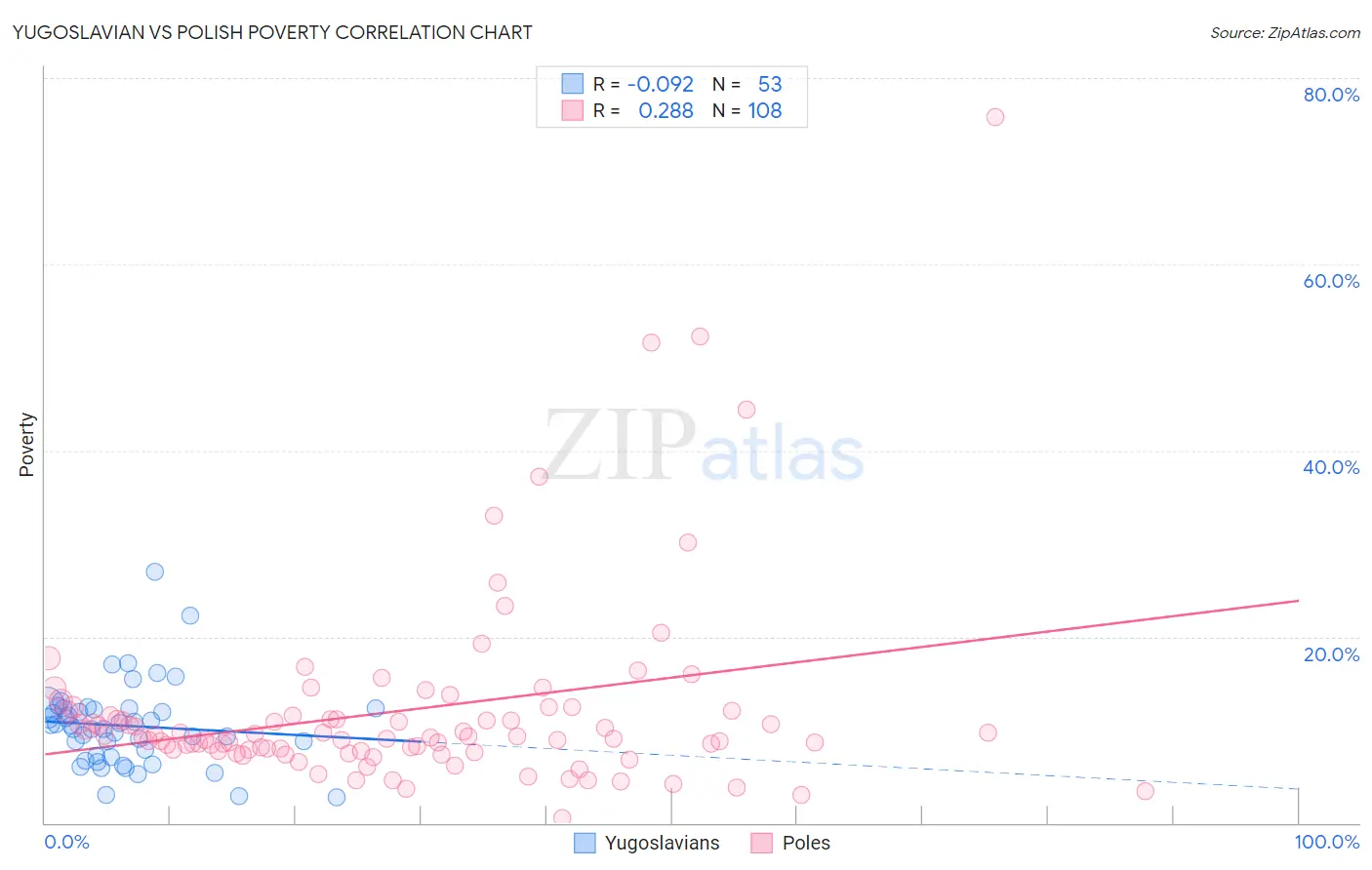 Yugoslavian vs Polish Poverty