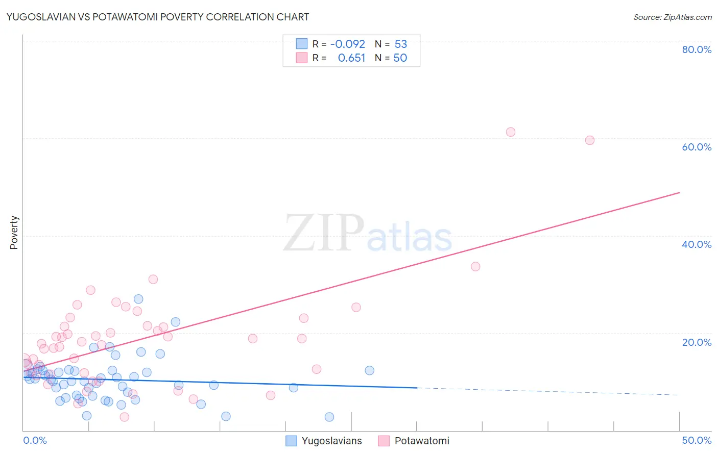 Yugoslavian vs Potawatomi Poverty