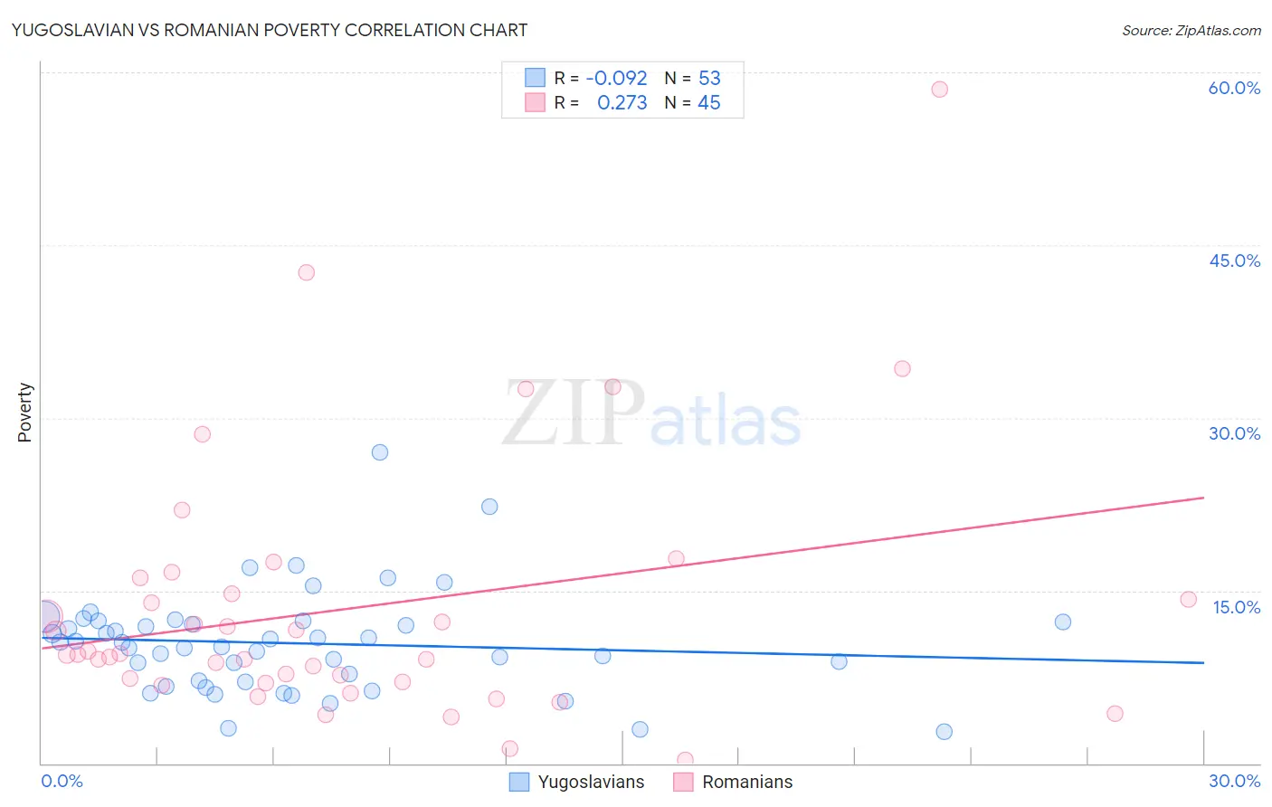 Yugoslavian vs Romanian Poverty