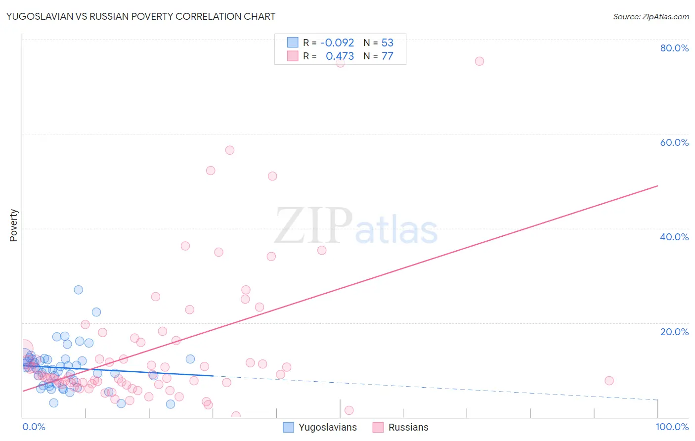 Yugoslavian vs Russian Poverty