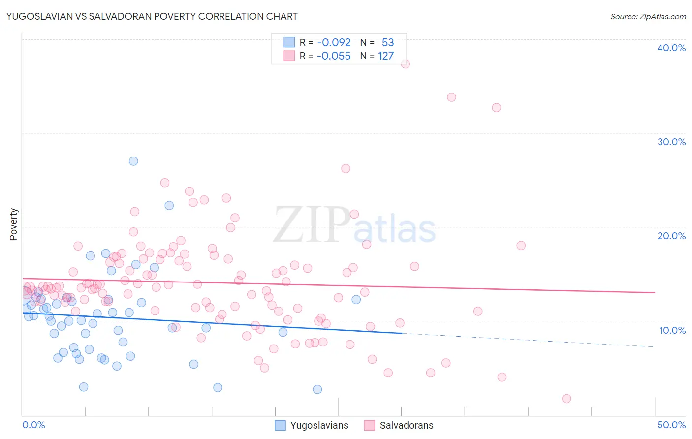 Yugoslavian vs Salvadoran Poverty