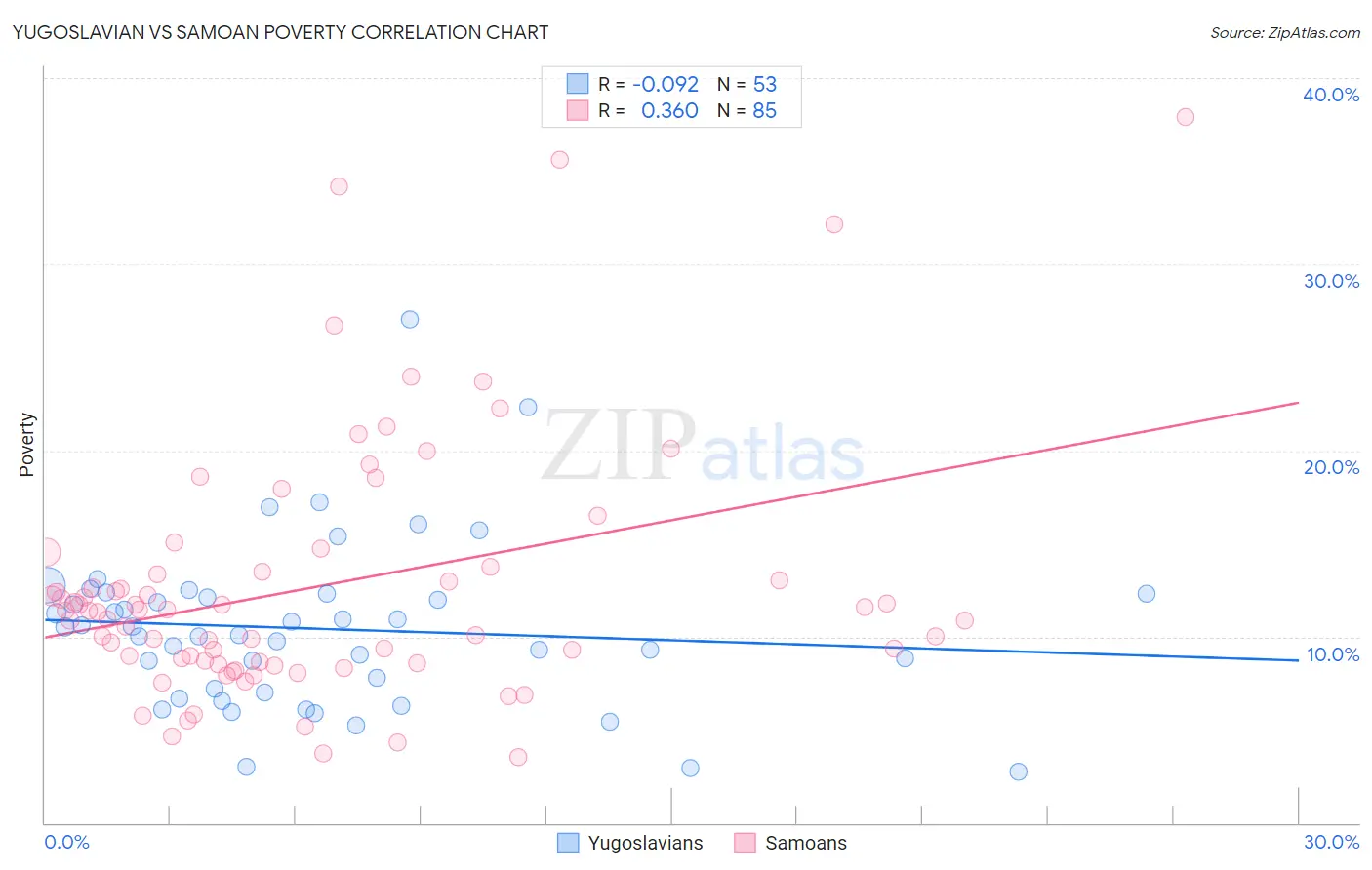 Yugoslavian vs Samoan Poverty