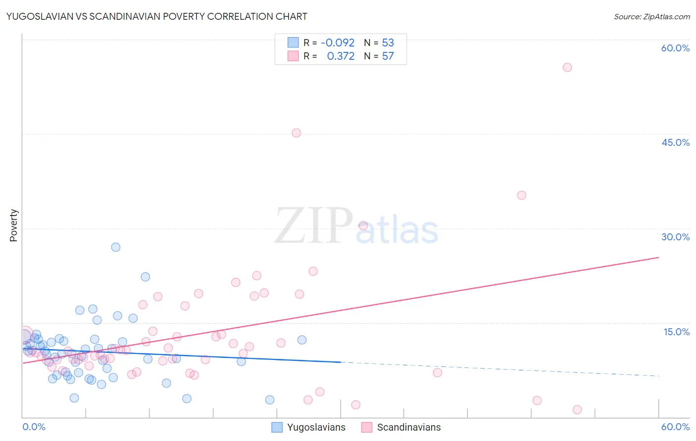 Yugoslavian vs Scandinavian Poverty