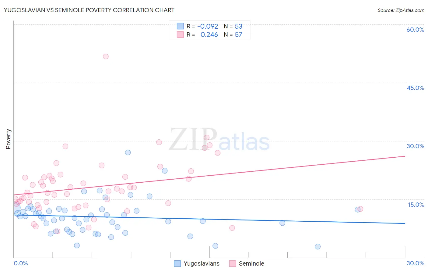 Yugoslavian vs Seminole Poverty