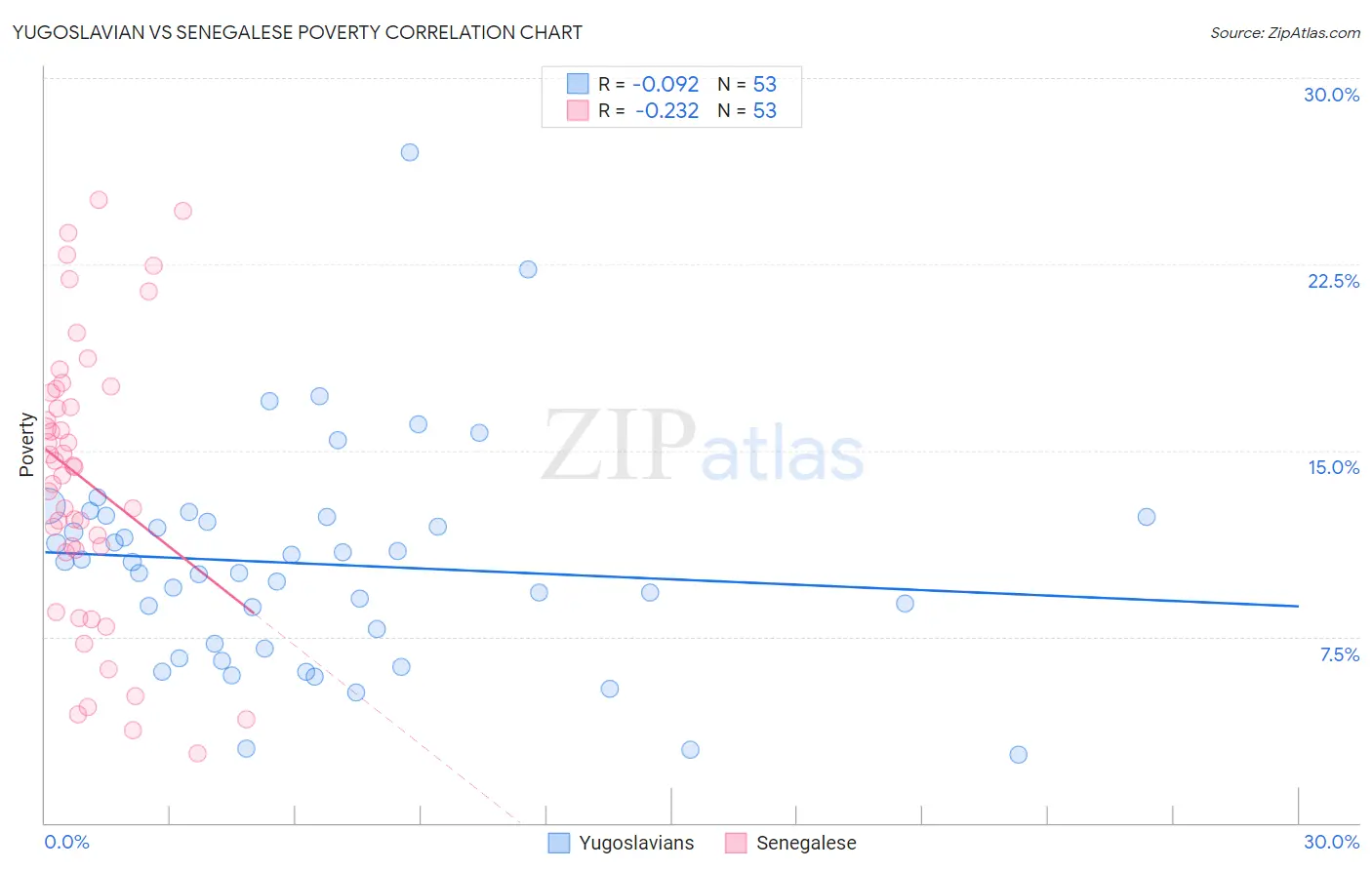 Yugoslavian vs Senegalese Poverty