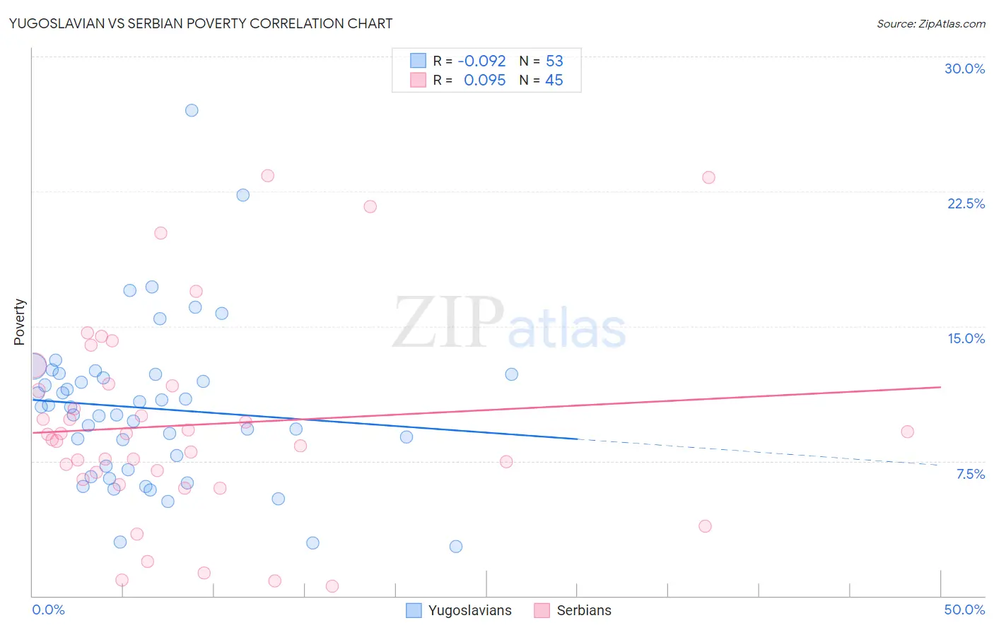 Yugoslavian vs Serbian Poverty