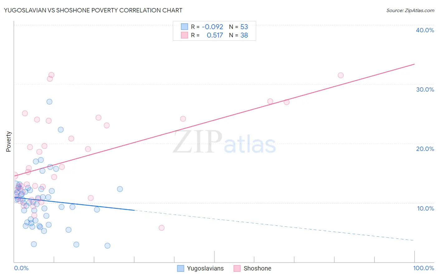 Yugoslavian vs Shoshone Poverty