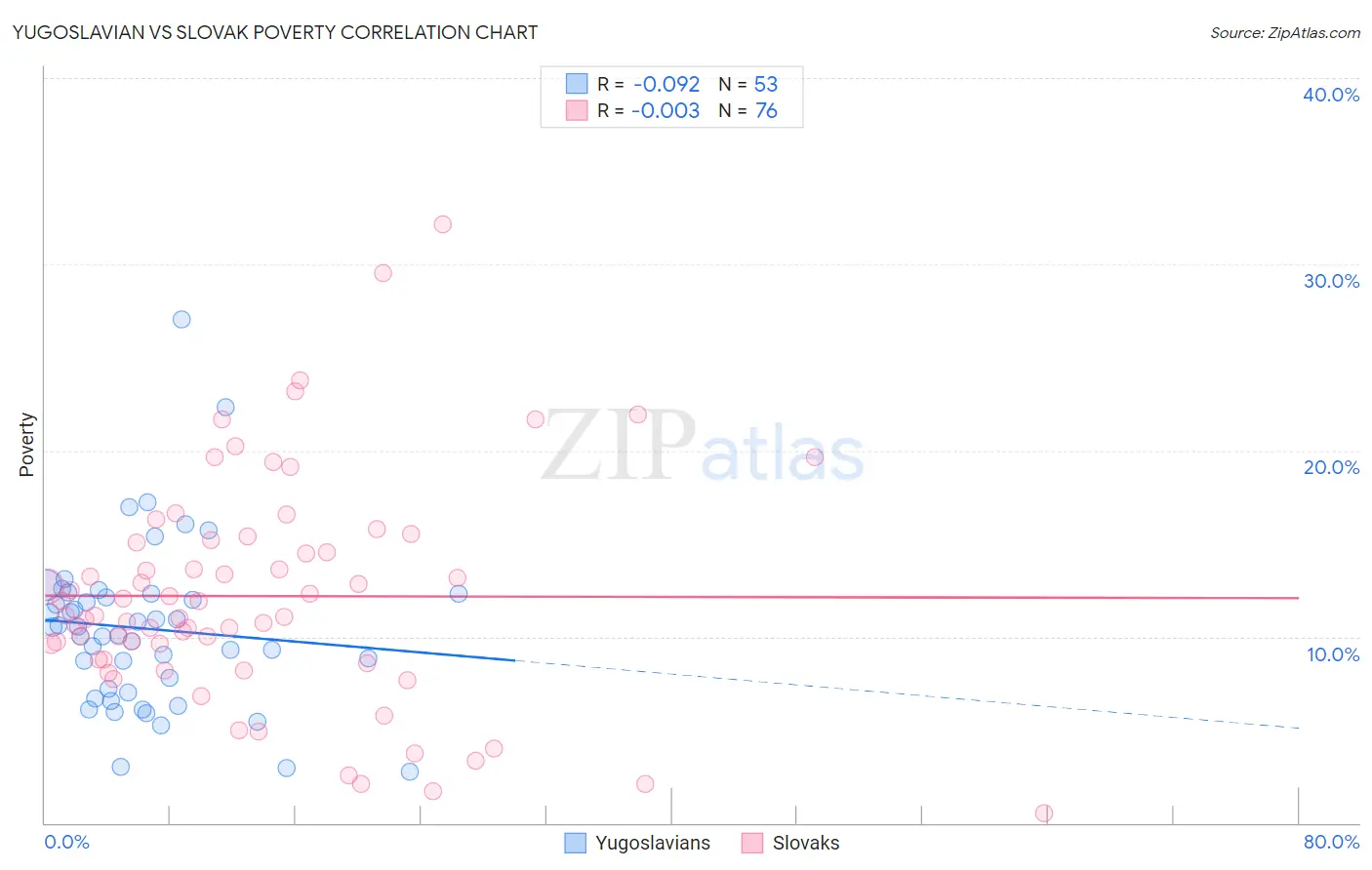Yugoslavian vs Slovak Poverty