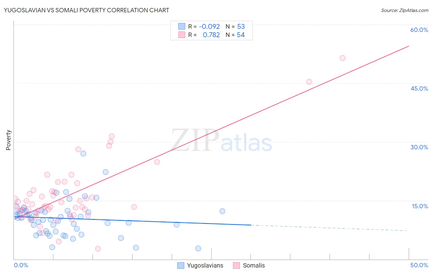 Yugoslavian vs Somali Poverty