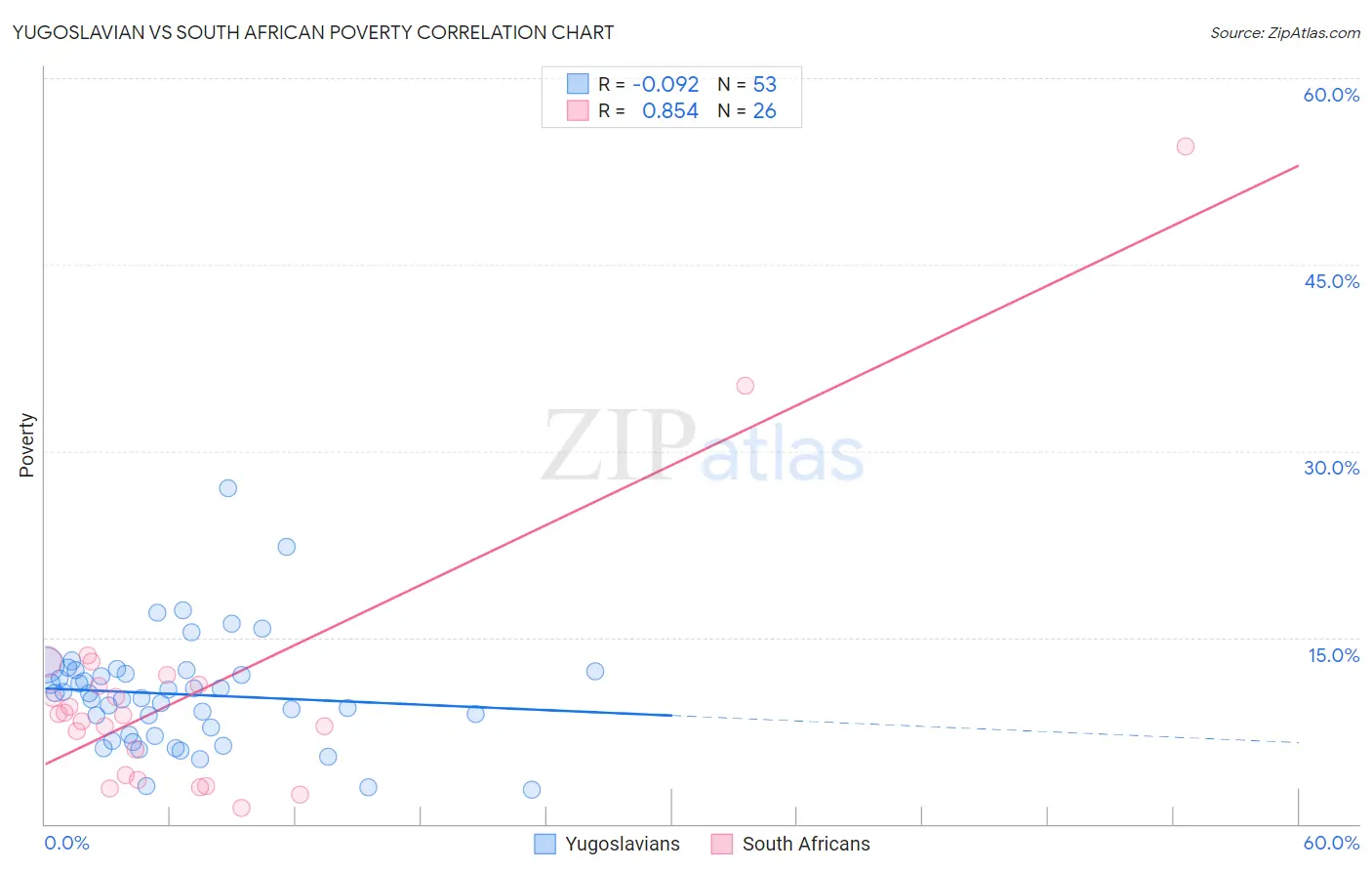 Yugoslavian vs South African Poverty