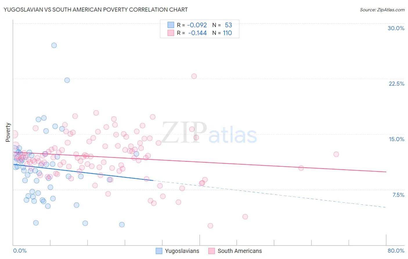 Yugoslavian vs South American Poverty