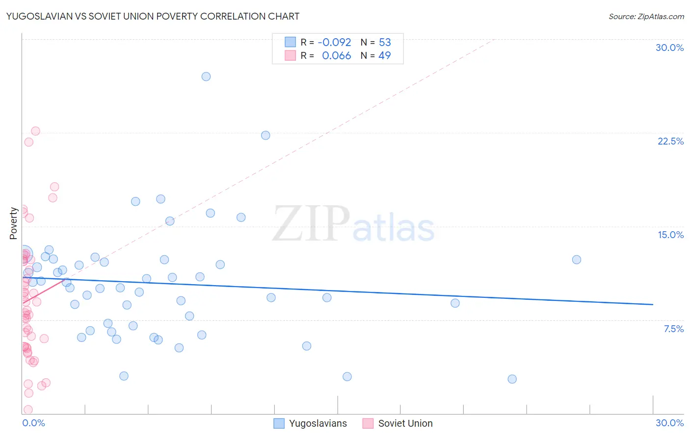 Yugoslavian vs Soviet Union Poverty