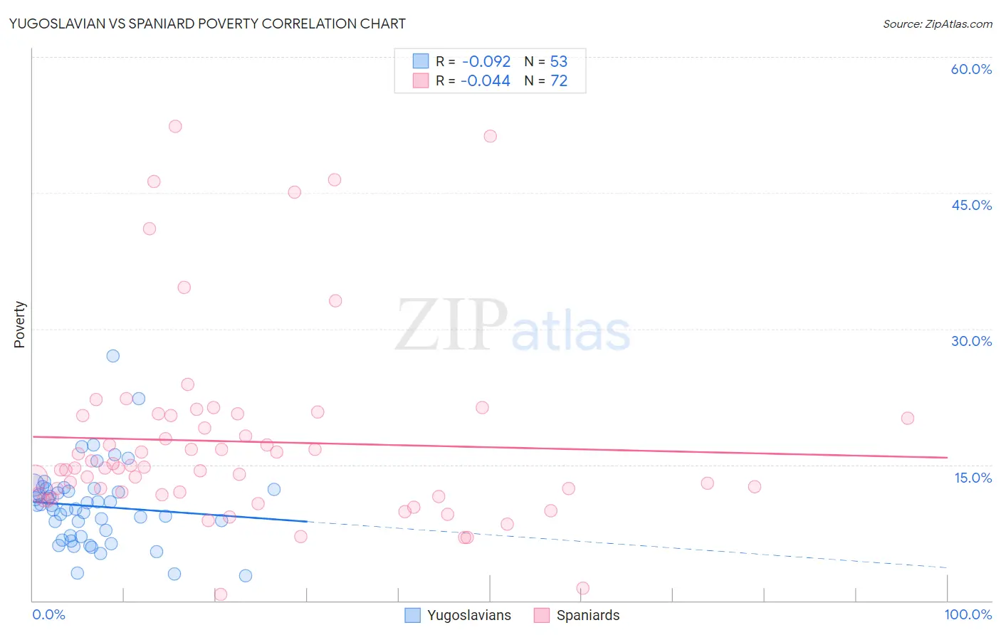 Yugoslavian vs Spaniard Poverty