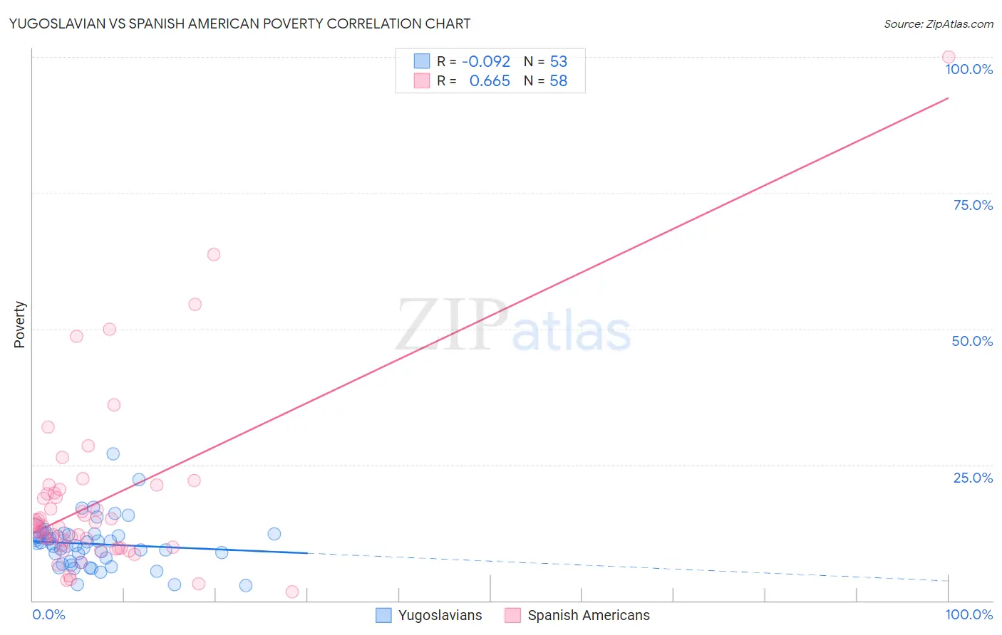 Yugoslavian vs Spanish American Poverty