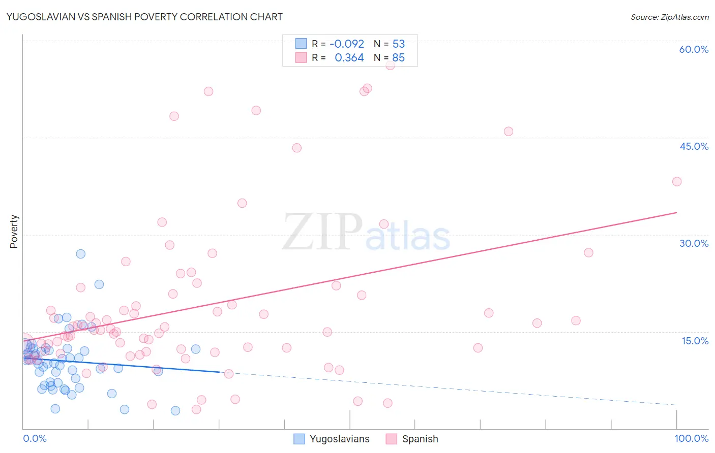 Yugoslavian vs Spanish Poverty