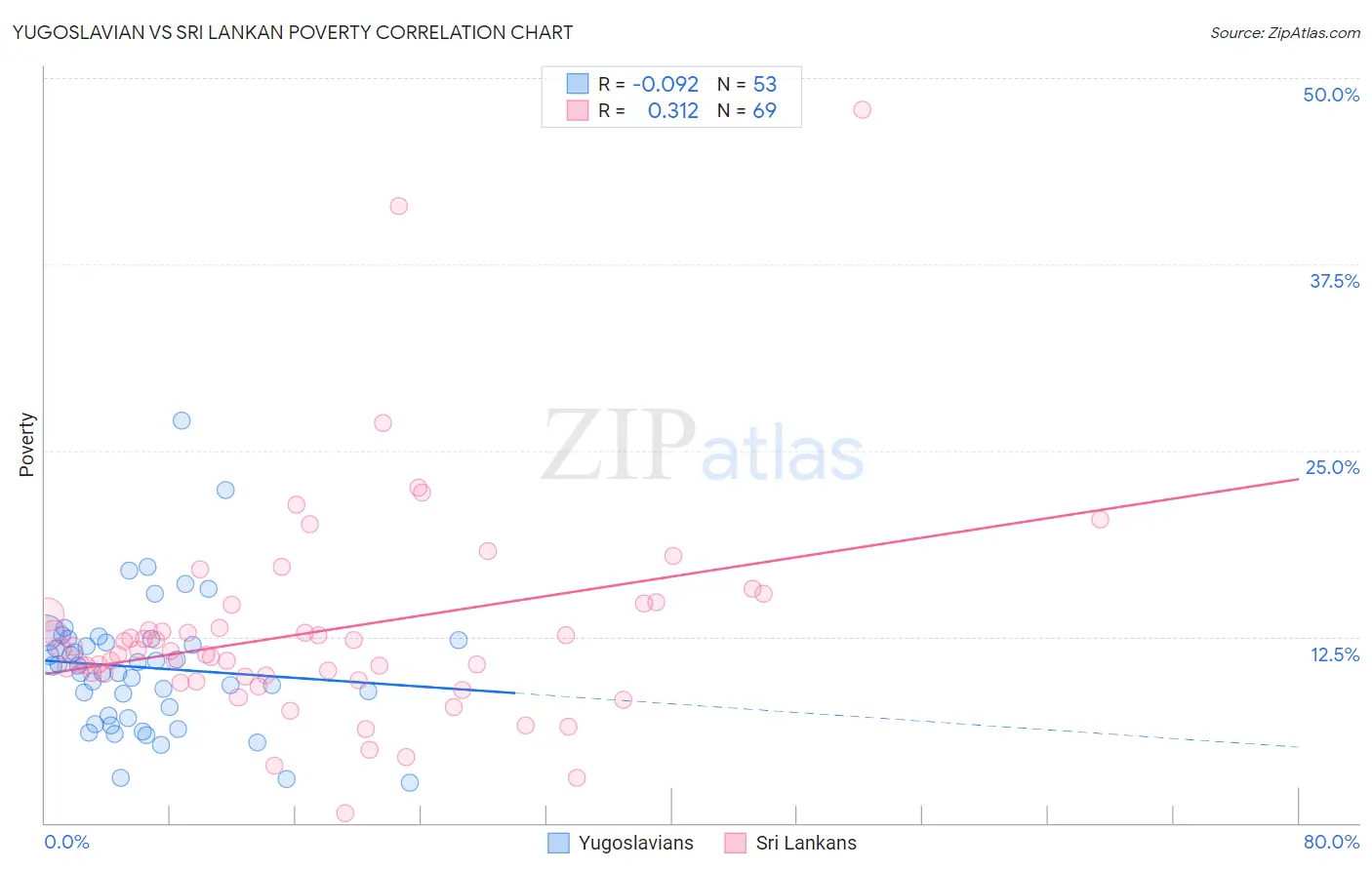 Yugoslavian vs Sri Lankan Poverty