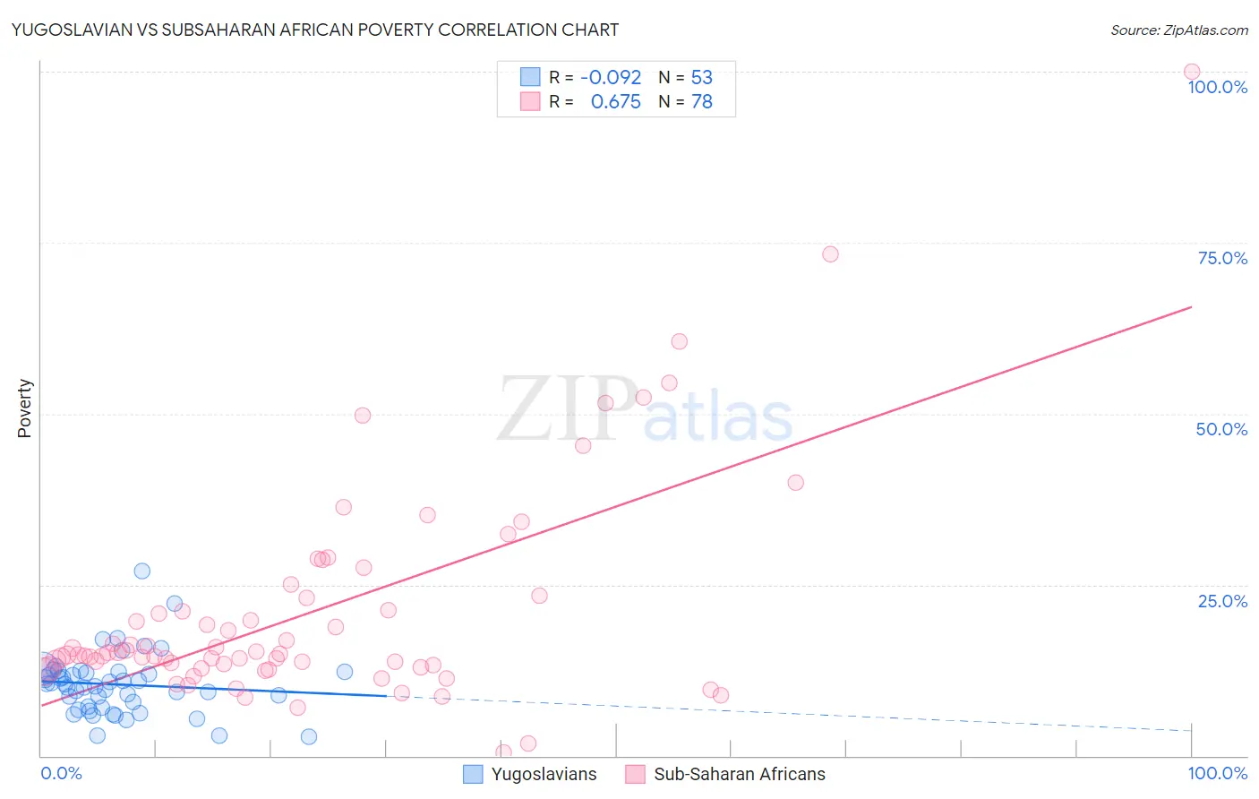 Yugoslavian vs Subsaharan African Poverty