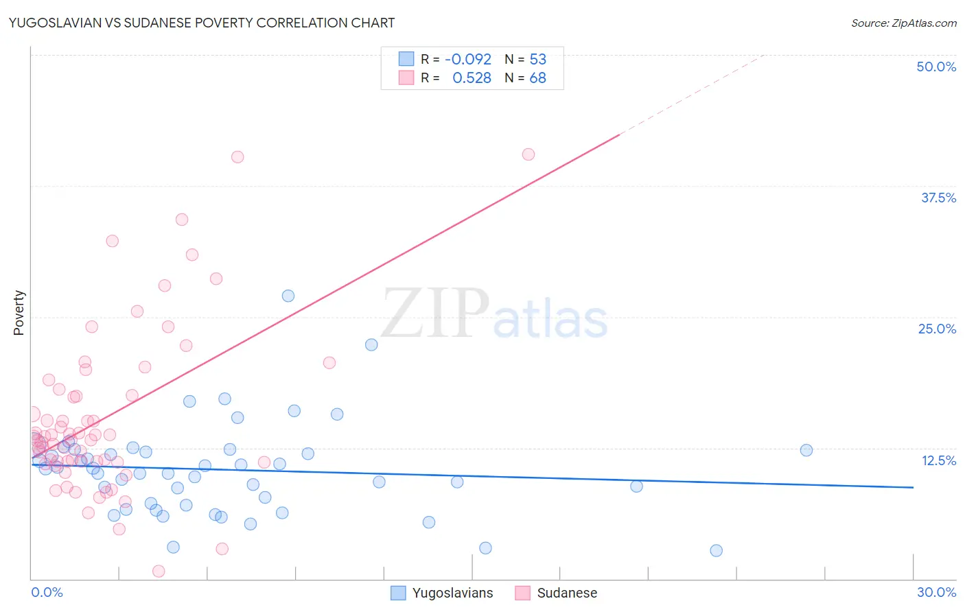 Yugoslavian vs Sudanese Poverty