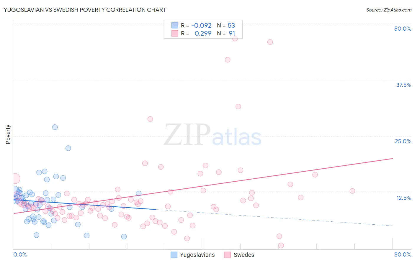 Yugoslavian vs Swedish Poverty