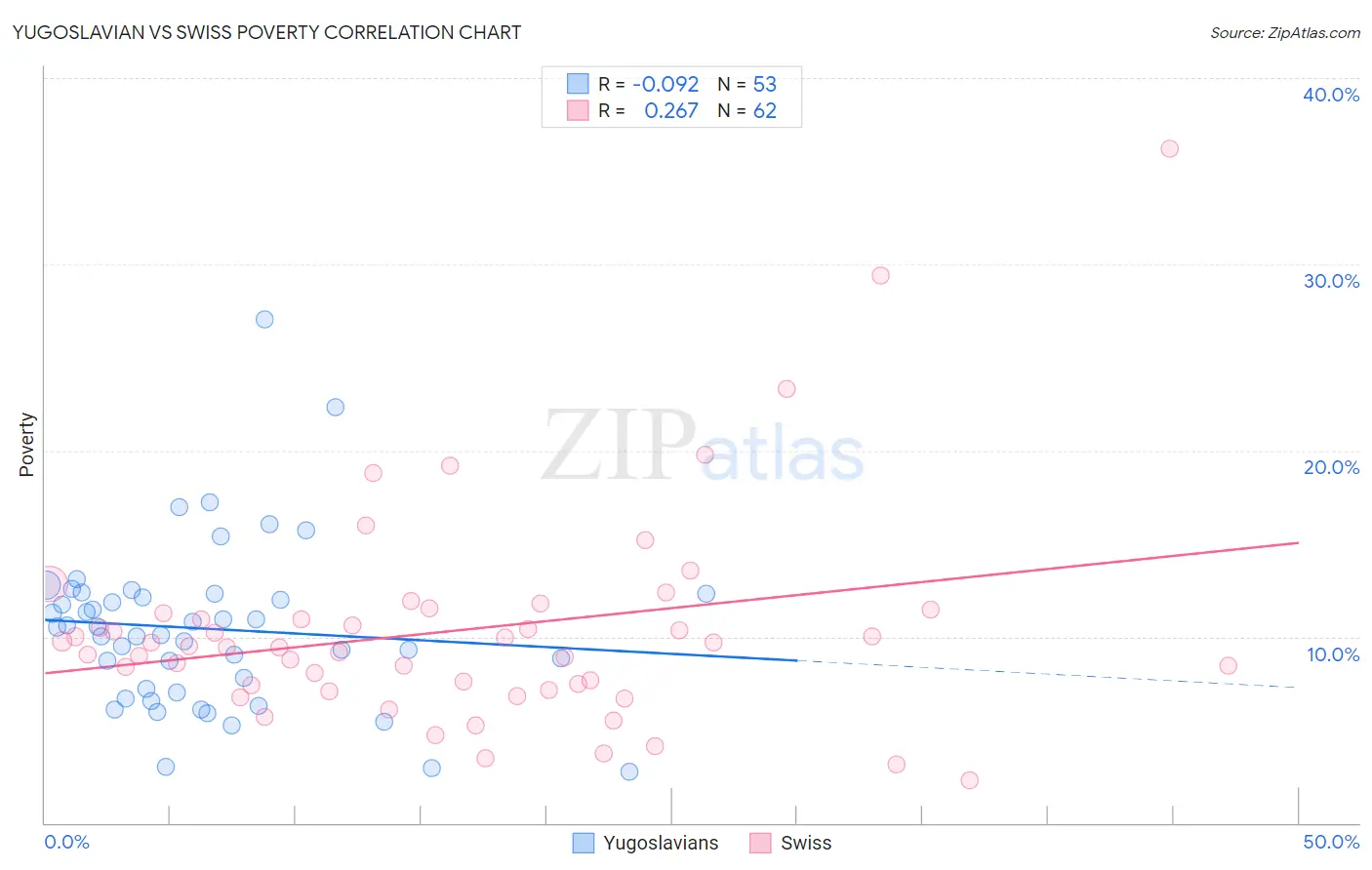 Yugoslavian vs Swiss Poverty