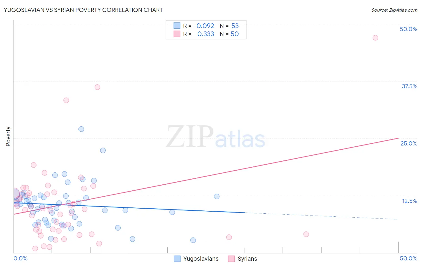 Yugoslavian vs Syrian Poverty