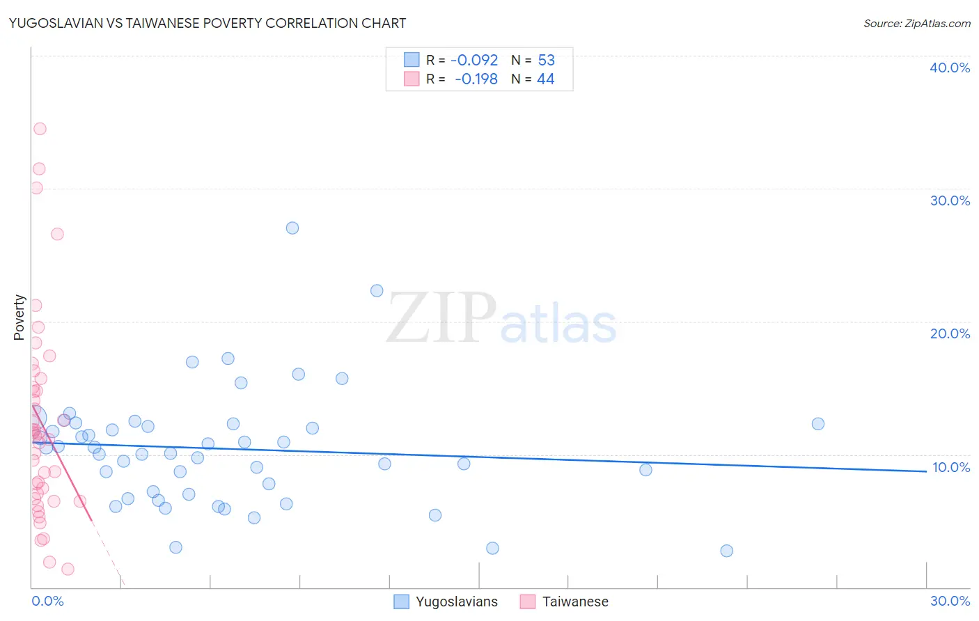 Yugoslavian vs Taiwanese Poverty