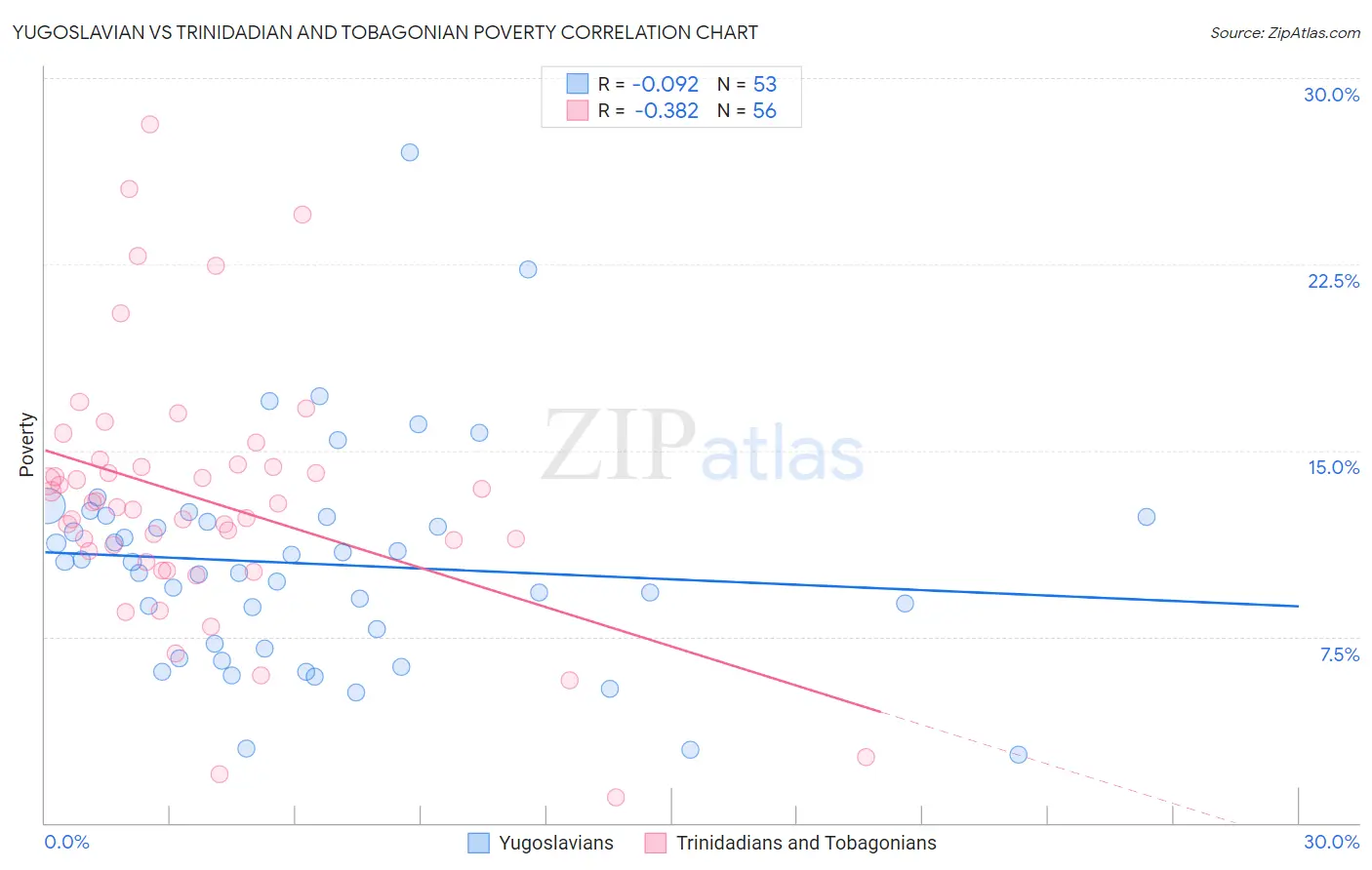 Yugoslavian vs Trinidadian and Tobagonian Poverty